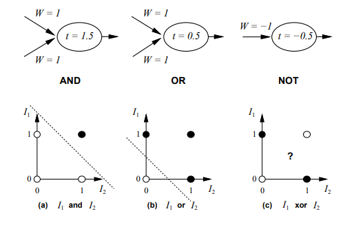 Boolean perceptrons, source https://www.cs.cmu.edu/afs/cs.cmu.edu/academic/class/15381-f01/www/handouts/110601.pdf